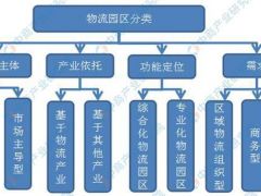 2019年現(xiàn)代物流園發(fā)展現(xiàn)狀分析及未來前景預(yù)測！